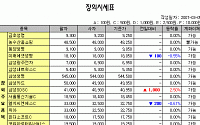 [IPO/장외] 삼성SDS 5일만에 반등 - 4만원대 재진입