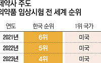 글로벌 7대 바이오강국 바라는데…‘속도전’ 밀리는 신약개발 [K-신약만 제자리걸음]