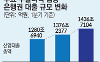 금융권 산업별 대출 증가세…미국發 관세 폭탄 ‘예의주시’