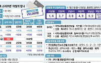 1인당 15만~45만 원 소비쿠폰, 월요일 9시 신청 시작