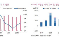 키움증권 “LG화학, 바닥은 지났다⋯목표주가↑”