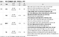 유진투자증권 "이번 주 실적 발표 부정적 가이던스에 더 민감하게 반응할 것"