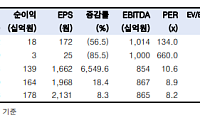 한투증권 "GS리테일, 더딘 업황 회복에 소비쿠폰 기대 선반영⋯목표가↓"