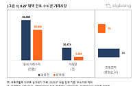 ‘6.27 대책' 후 수도권 아파트 가격·면적 동반 하락...강남 중위가 3억 원↓