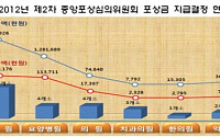 허위 진료비 신고자 20명에 2억6천만원 포상