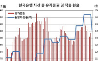 한은 보유 유가증권 384조…환율 하락·국채 만기 겹쳐 5년래 최저