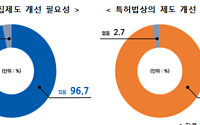 벤처기업 97% "특허 침해 증거수집 제도 개선 필요"