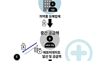 ‘마취제 10억 원어치’ 수출 위장해 불법 유통·판매⋯檢, 일당 9명 기소