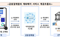 금융결제원, 계좌해지 서비스 확대…'잠자는 돈' 찾기 쉬워진다