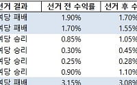 日 국채금리, 집권 여당 ‘참의원 선거’ 패배 때마다 하락
