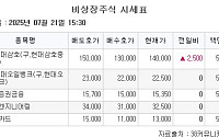 [장외시황] 대한조선, 공모가 확정