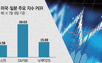 코스피 PER 14.58배 됐지만...S&P500 절반도 안돼 [K-5000청사진②-2]