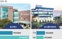 K뷰티 훈풍에 캐파 키우는 화장품ODM 투톱⋯뒤쫓는 코스메카·씨앤씨