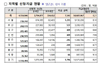 소비쿠폰 지급 첫날 정오까지 415만 명 신청⋯지급대상의 8.2%