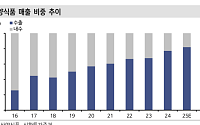 신한투자증권 "삼양식품, 2분기 매출 32.5% 급증…목표가 ↑"