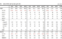 한화투자證 “엔씨소프트, 추가 상승 여력 남아있다⋯아이온2 호평”