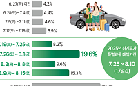 여름휴가 7월 26일~8월 1일 출발 가장 많아⋯10명 중 3명은 동해안