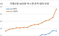 매도차익거래에 국선10년 바스켓물 대차 급증 ‘채권시장 흔들까’