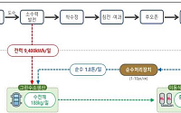 수소차 日최대 40대 충전…수력기반 수소생산시설 국내 첫 가동