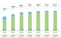 전국 토지의 16.5%가 도시지역…전체 인구 92.1% 거주