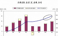 지난해 가계신용 581조…사상 최대