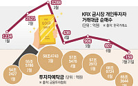증시 활황에 ‘금’ 매력 급감…16개월 만에 순매도 전환