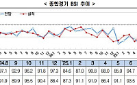 8월 BSI 92.6…美 상호 관세 우려에 기업 심리 ‘흔들’