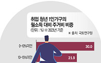 월세 사회의 그늘...월급 20% 이상이 주거비, 저축은 사라지고 격차는 커진다 [전세의 월세화, 주거 패러다임 바뀐다 ③]