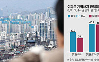 주담대 한도 6억으로 묶었더니…서울 아파트 계약 취소 확 늘었다