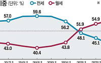 "전세가 사라진다"…임대차시장 월세로 급물살 [전세의 월세화, 주거 패러다임 바뀐다 ①]