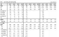 한화證 "LIG넥스원, 중동 수출 확대 기대…목표가 74만 원으로 상향"