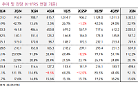 키움증권 "HD현대일렉트릭, 올해 수주 전망치 웃돌듯⋯목표가↑"