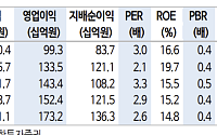 "현대코퍼레이션, 사업 확대로 실적 성장 도모…목표가↑"