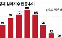 [한국경제 '빛과 그림자']기업 체감경기 금융위기 이후 '최악'