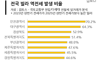 아파트 전셋값 치솟는데...빌라 3채 중 1채는 ‘돈 내놔’ 역전세