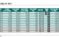 8월 MSCI 한국지수 편입종목 증가 전망…“LIG넥스원·효성중공업 등 예상”
