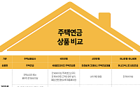 주택연금, 주금공 vs 국민·신한·하나은행 상품 비교