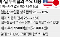 [종합] 美ㆍ日 무역협상 타결…760조 대미 투자, 25% 관세는 15%로