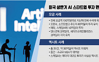 미국 AI 투자 이상신호...모금은 압도적, 엑시트는 말썽