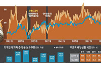 “외인 없이는 5000도 없다”…신뢰 회복이 시급하다 [K-5000청사진 ④-1]
