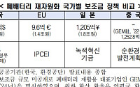 “전기차 폐배터리, 재자원화 필요…정책 지원 시급”