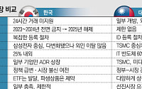 대만, 방산ㆍK팝 없이도 한국 추월?…‘반도체 집중전략’이 갈랐다 [K-5000청사진 ④-2]