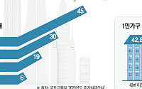 월세 시대, 나쁜 것만은 아니다···“유연한 거주·새 투자 기회” [전세의 월세화, 주거 패러다임 바뀐다 ④]