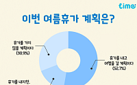 “올 여름 휴가, 어디로 가세요?” 질문에⋯10명 중 7명은 “국내”