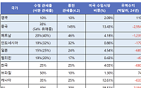 iM증권 "일본 15%·베트남 20%…한미 관세 협상도 15% 수준 타결 공산 커"