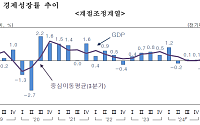 2분기 GDP 0.6% 증가, 전망치 상회…1분기만에 역성장 탈출
