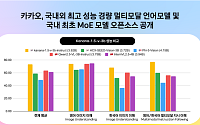 카카오, 멀티모달·MoE 오픈소스 공개…AI 기술 자립 가속화