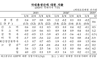 2분기 성장률 0.6%…수출·소비 살아났지만 건설투자 ‘발목’[종합]