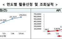 금융위, AI 금융공공데이터 개방 확대… “기업·자본시장 정보 확대 공개”