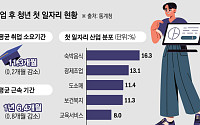 청년층 첫 일자리 평균근속 0.8개월↓…15년 만 최장 감소